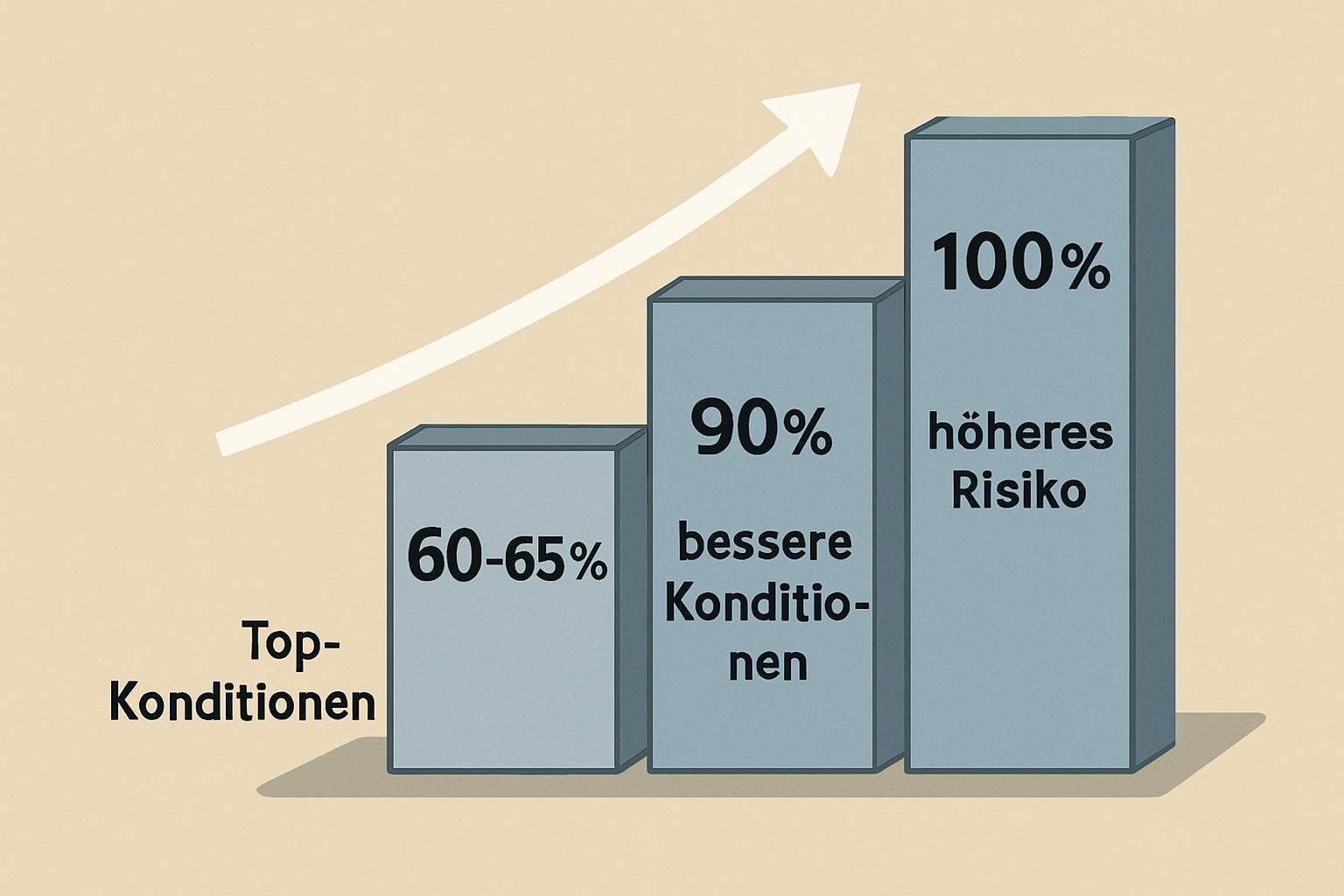 Infografik zum Beleihungsauslauf bei Immobilienfinanzierungen: Balkendiagramm zeigt 60–65 % Finanzierung mit Top-Konditionen, 90 % Finanzierung mit besseren Konditionen und 100 % Finanzierung mit höherem Risiko und höherem Zinssatz.